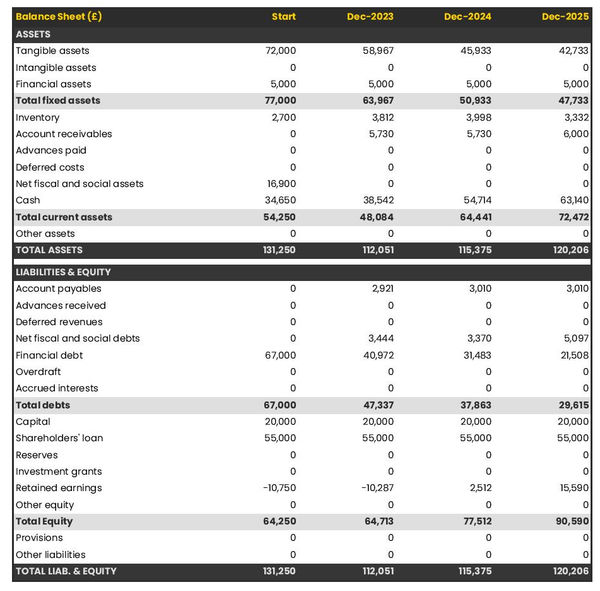 example of paper and paperboard manufacturing business startup projected balance sheet