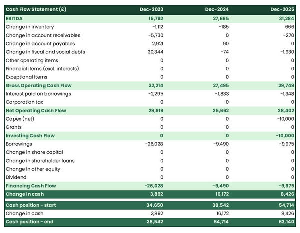 sawmill cash flow projection example