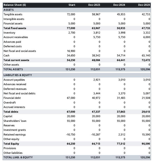 financial forecast to open a printing shop balance sheet example