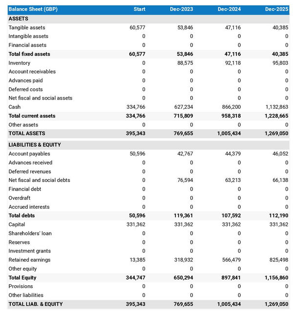 financial forecast to open a beauty store balance sheet example