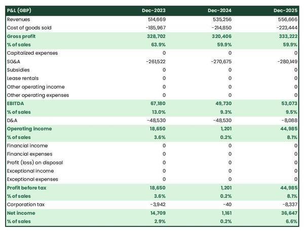 example of projected income statement for starting a cannabis dispensary