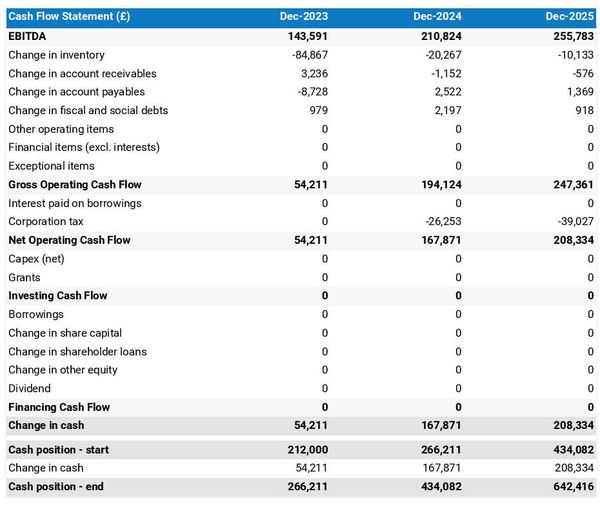 CBD shop cash flow projection example