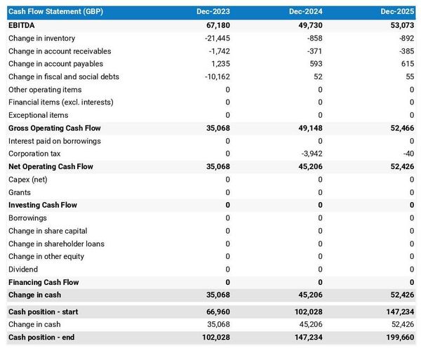 audio equipment store startup projected cash flow statement