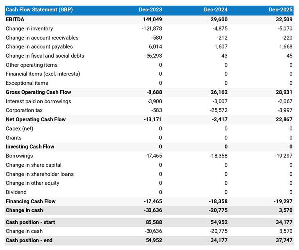bridal store cash flow projection example