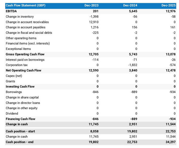 cash flow projection example to launch a stalls and markets trading firm