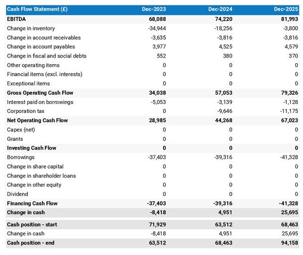lighting equipment store cash flow projection example