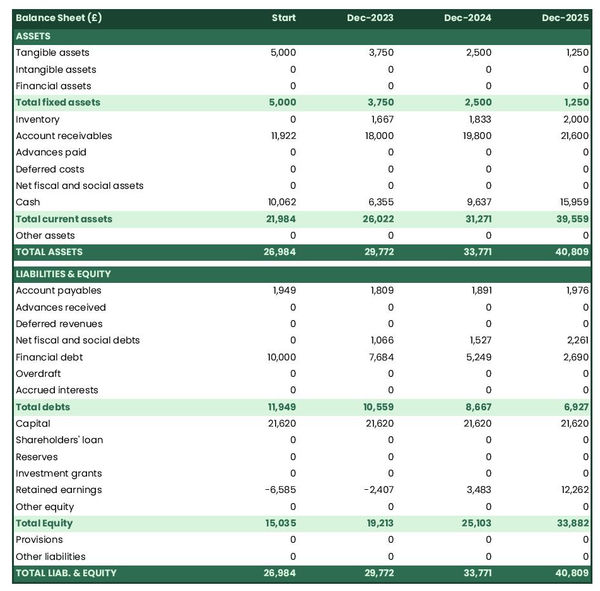 example of cement manufacturing business startup projected balance sheet