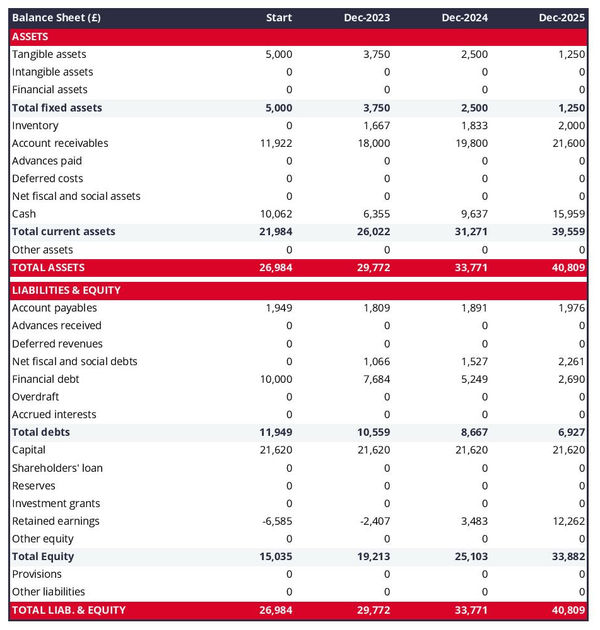 example of metallic doors and windows manufacturing business startup projected balance sheet