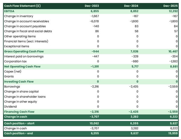 cash flow projection example to launch a cutlery manufacturing business