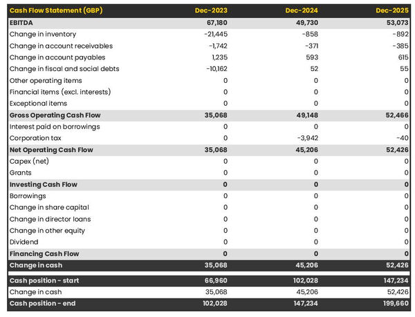 cash flow projection example to launch a swimming equipment store