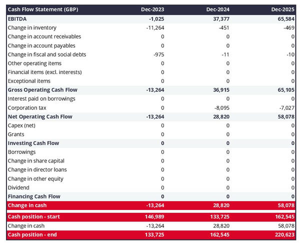 electronic parts manufacturing business cash flow projection example