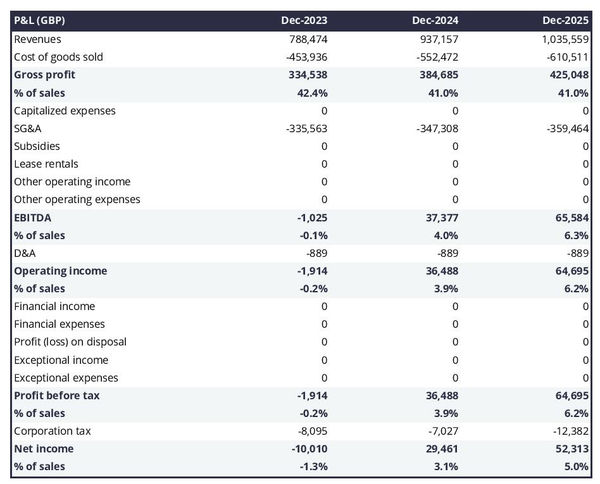 projected electronic parts manufacturing business startup income statement