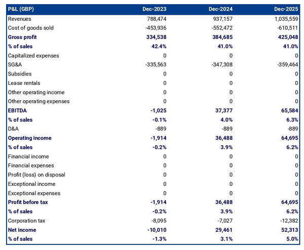 projected navigation appliance manufacturing business startup income statement