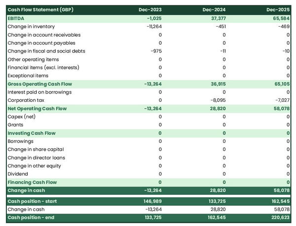 tape and drive manufacturing business startup projected cash flow statement