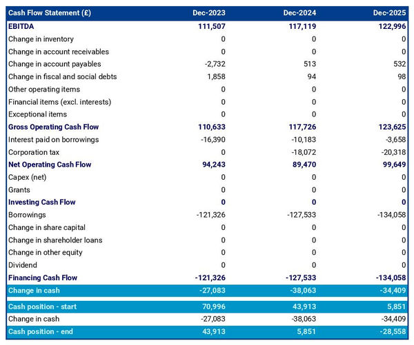 resort startup projected cash flow statement