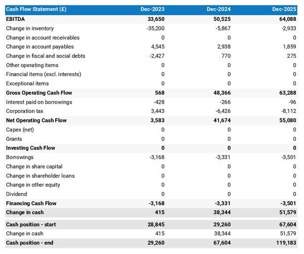hot dog stall startup projected cash flow statement