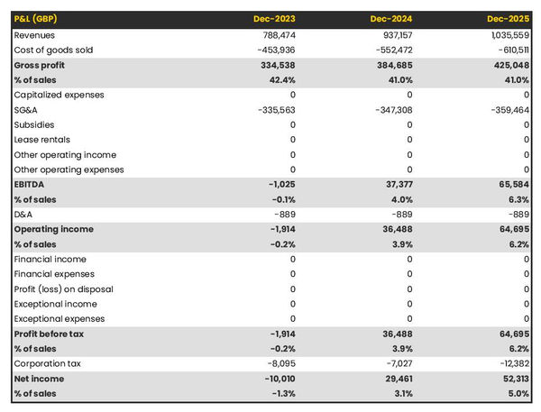 projected office equipment manufacturing business startup income statement