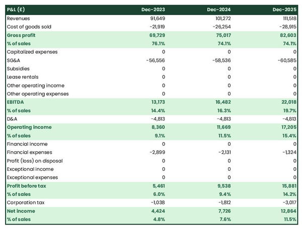 projected profit and loss statement for opening a fish and chips shop 