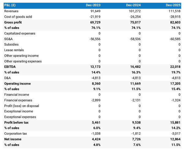projected gourmet restaurant startup income statement