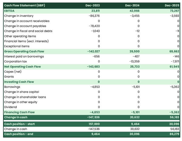 ATV car manufacturing business startup projected cash flow statement