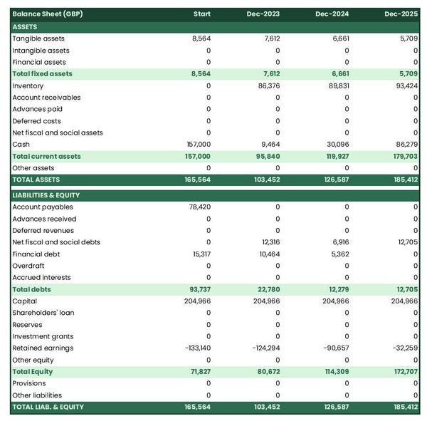 example of ATV car manufacturing business startup projected balance sheet