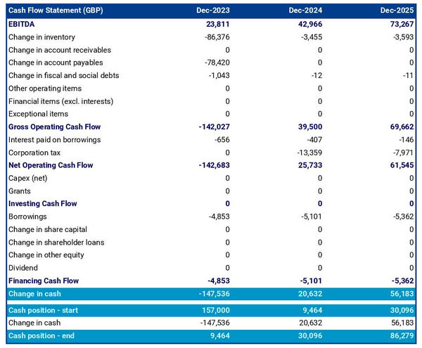 motor vehicle parts manufacturing business startup projected cash flow statement