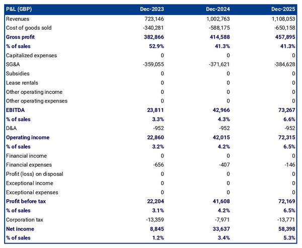 projected profit and loss statement for opening a motor vehicle parts manufacturing business 