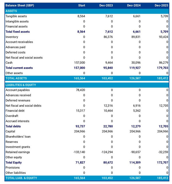 example of motor vehicle parts manufacturing business startup projected balance sheet