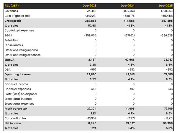 projected meat processing firm startup income statement