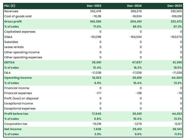 projected profit and loss statement for opening a gin bar