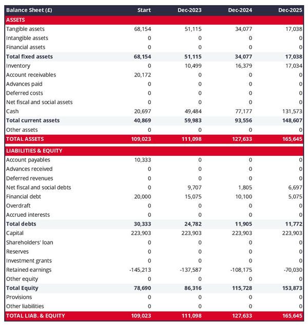financial forecast to open a champagne bar balance sheet example