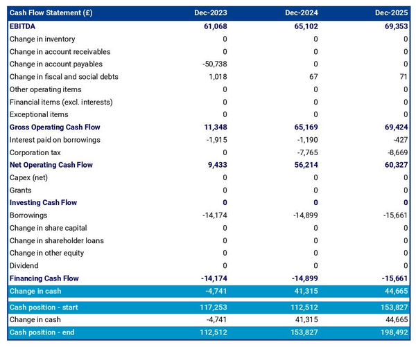 cash flow projection example to launch a beach bar