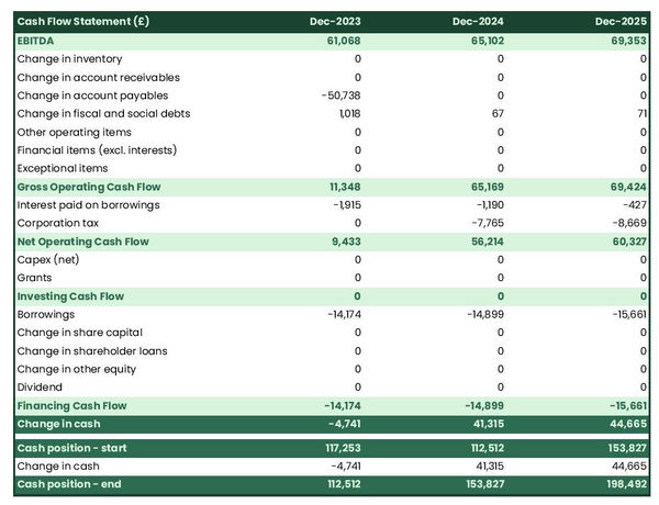 biker bar cash flow projection example