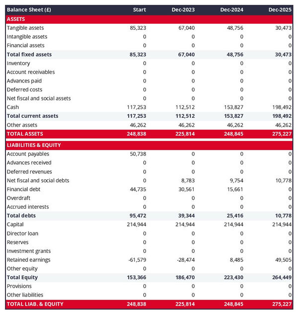 financial forecast to open a rooftop bar balance sheet example