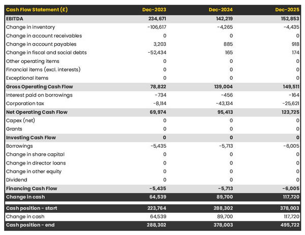 cash flow projection example to launch an Indian restaurant