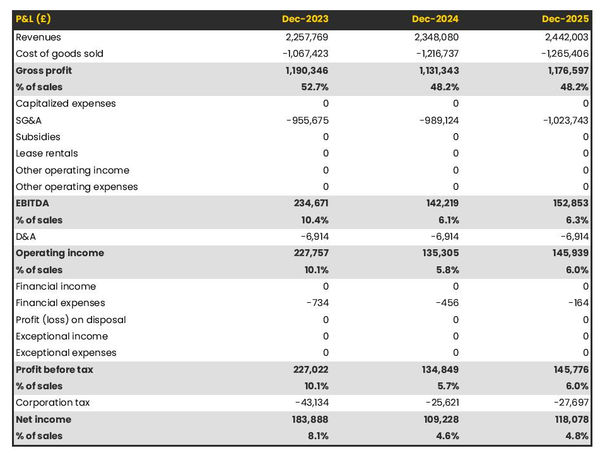 example of projected income statement for starting an Indian restaurant