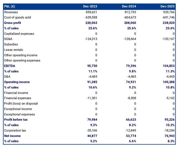 projected profit and loss statement for opening a fruit juice producing company 