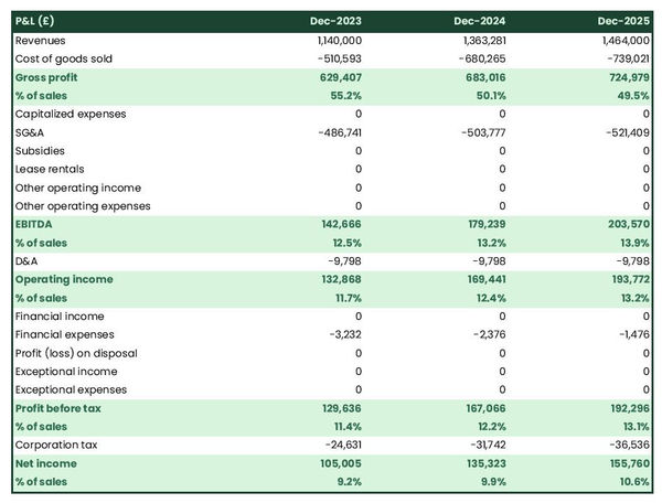 projected nut processing firm startup income statement