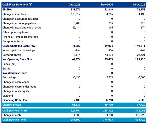 Turkish restaurant cash flow projection example