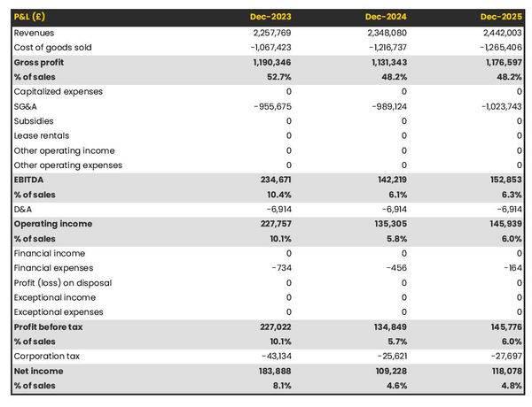 projected German restaurant startup income statement