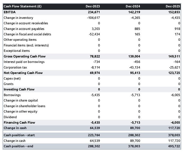 cash flow projection example to launch a Hungarian restaurant