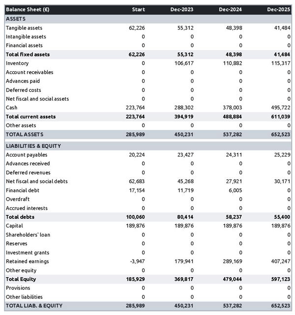example of French restaurant startup projected balance sheet