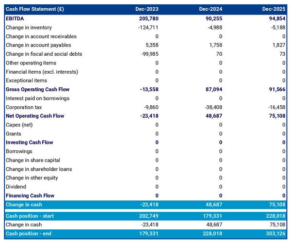 cheese processing company startup projected cash flow statement