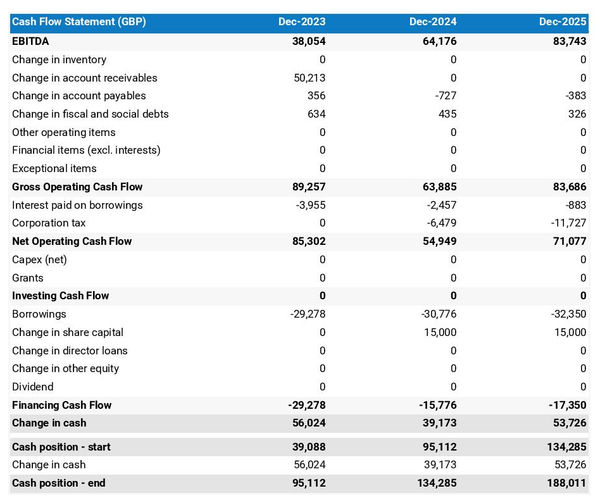 cash flow projection example to launch a communication agency