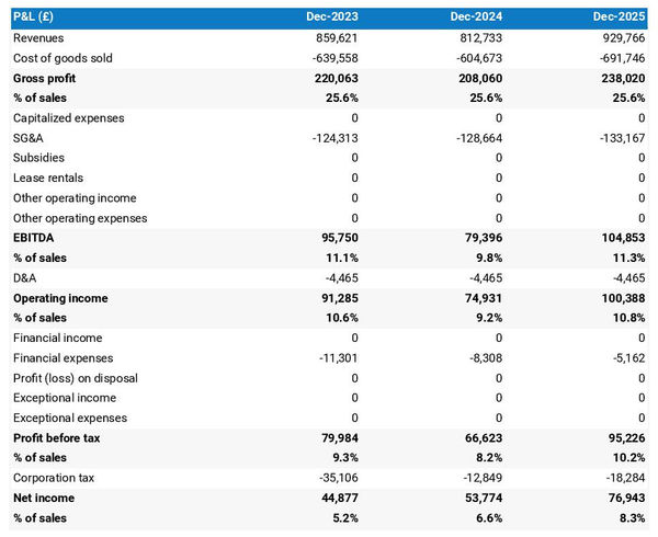 projected profit and loss statement for opening a ready-made meal manufacturing business 