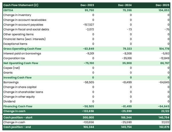 cash flow projection example to launch an industrial sandwich manufacturing business