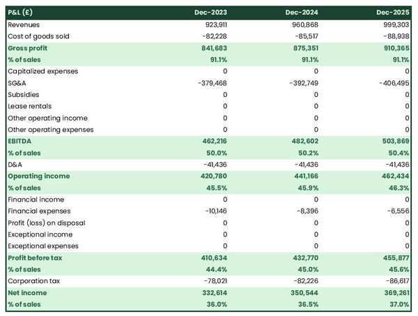 projected alarm monitoring and response firm startup income statement