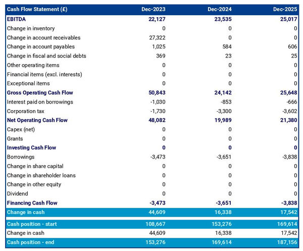 swimming pool maintenance company cash flow projection example