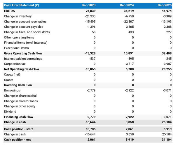 go-kart manufacturing business cash flow projection example