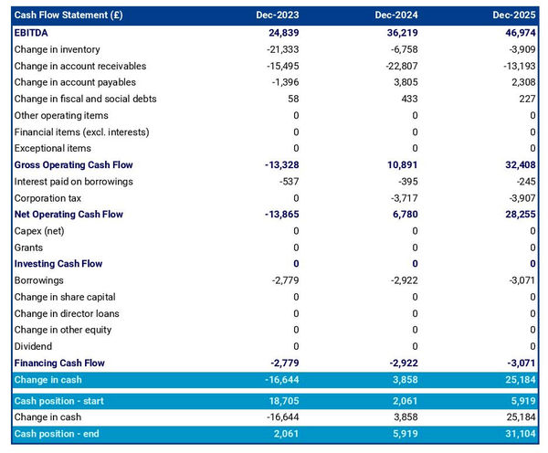 aircraft equipment manufacturing business startup projected cash flow statement